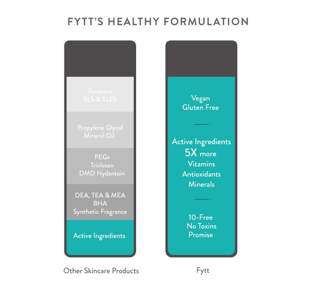 Comparison chart of FYTT's skincare products highlighting FYTT's healthier formulation.