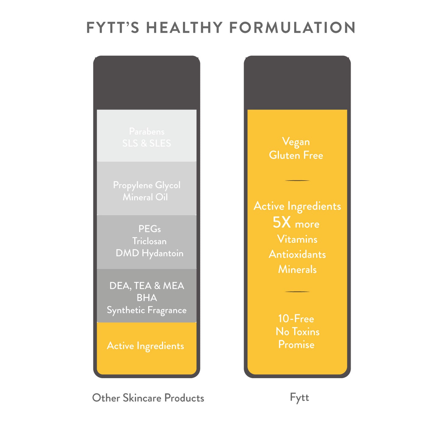 Comparison chart of Fytt's scrub product formulation, highlighting vegan, gluten-free, and toxin-free attributes.